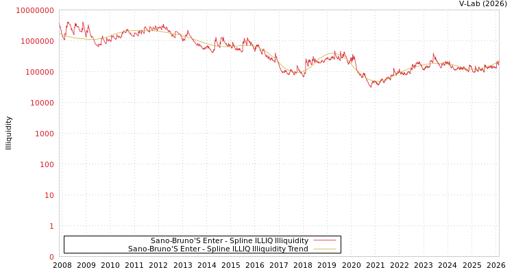 graph of Sano-Bruno'S Enter ILLIQ-SMEM
