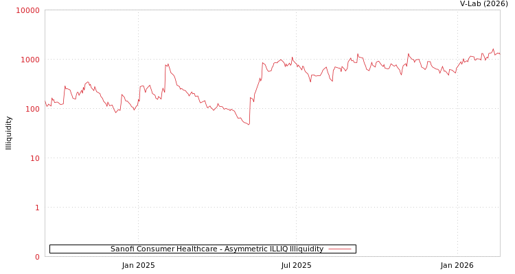 graph of Sanofi Consumer Healthcare ILLIQ-AMEM