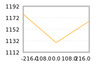 Impact of return on liquidity tomorrow