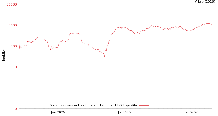 graph of Sanofi Consumer Healthcare ILLIQ-HIST
