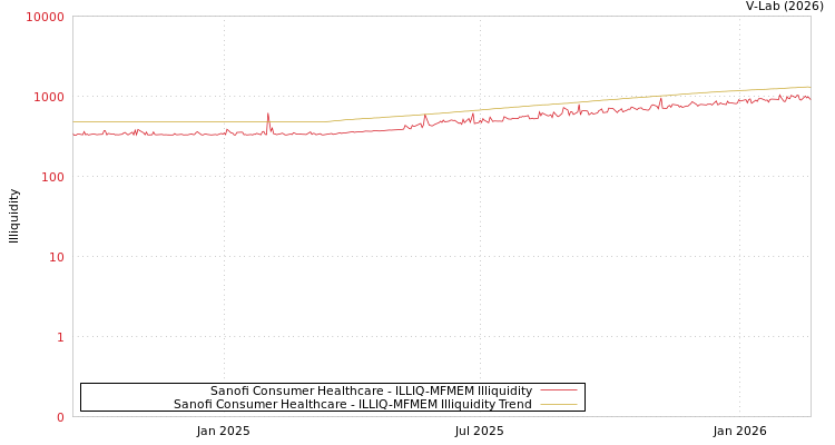 graph of Sanofi Consumer Healthcare ILLIQ-MFMEM