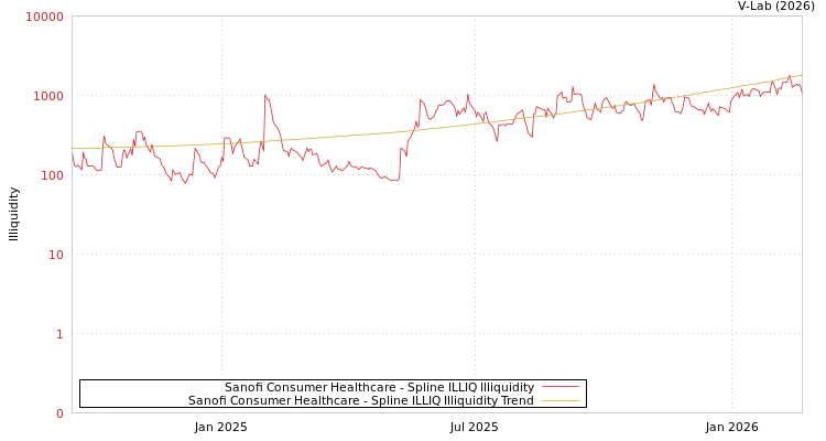 graph of Sanofi Consumer Healthcare ILLIQ-SMEM