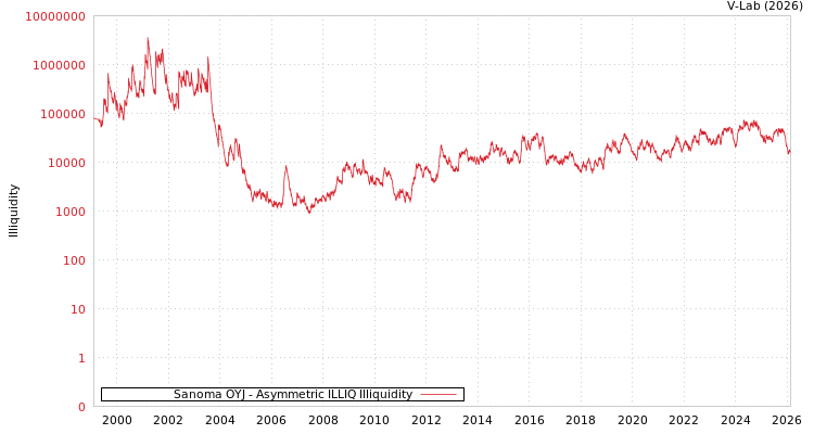 graph of Sanoma OYJ ILLIQ-AMEM