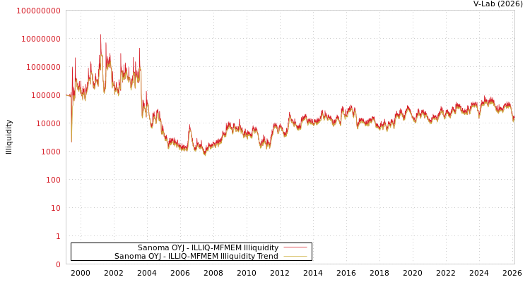 graph of Sanoma OYJ ILLIQ-MFMEM