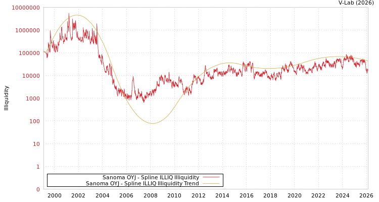 graph of Sanoma OYJ ILLIQ-SMEM