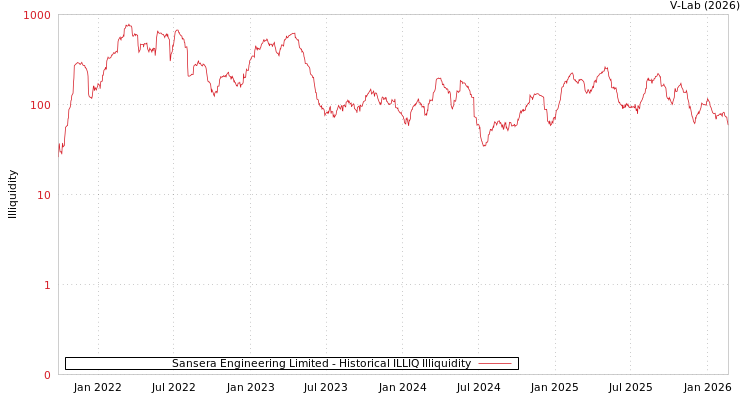 graph of Sansera Engineering Limited ILLIQ-HIST