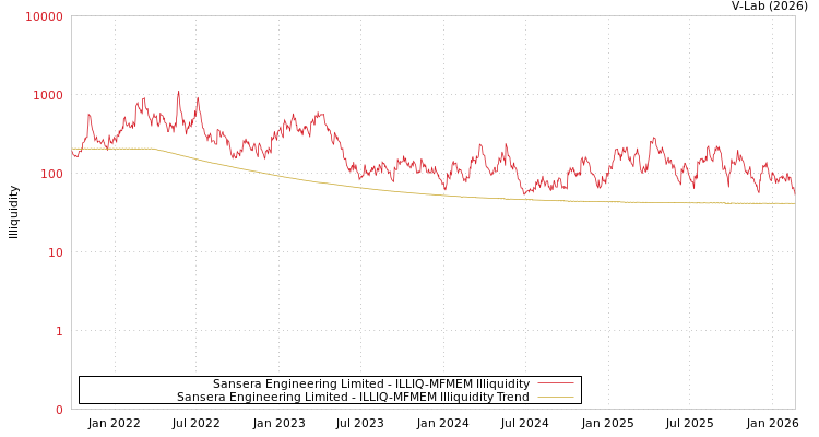 graph of Sansera Engineering Limited ILLIQ-MFMEM