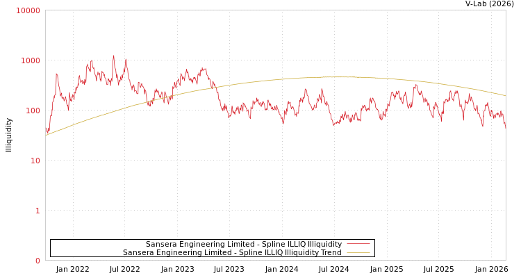graph of Sansera Engineering Limited ILLIQ-SMEM