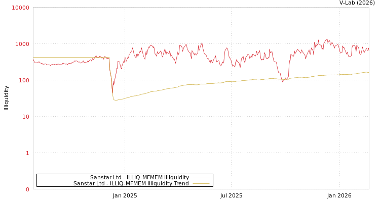 graph of Sanstar Ltd ILLIQ-MFMEM