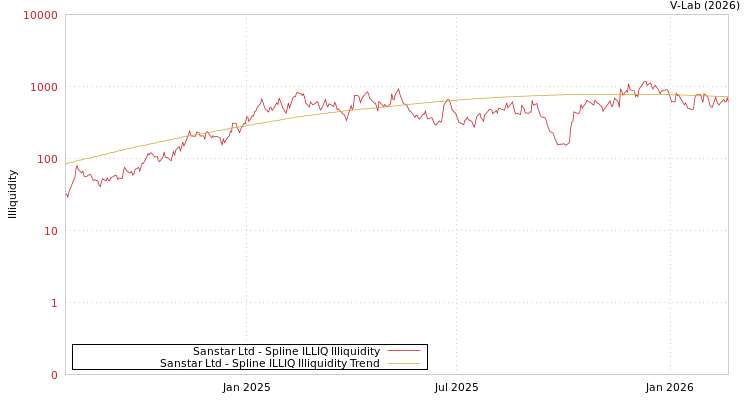 graph of Sanstar Ltd ILLIQ-SMEM
