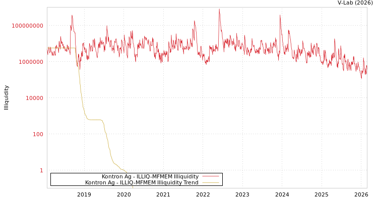 graph of Kontron Ag ILLIQ-MFMEM