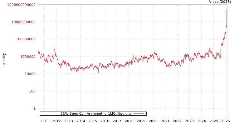 graph of S&W Seed Co ILLIQ-AMEM