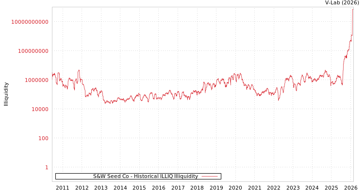 graph of S&W Seed Co ILLIQ-HIST