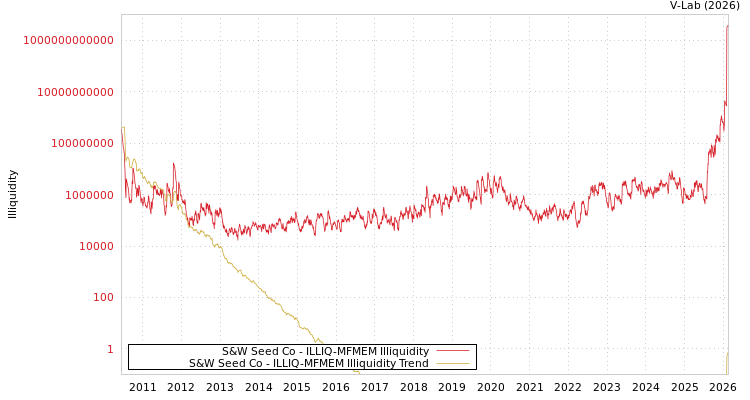 graph of S&W Seed Co ILLIQ-MFMEM