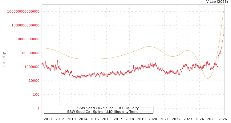 graph of S&W Seed Co ILLIQ-SMEM