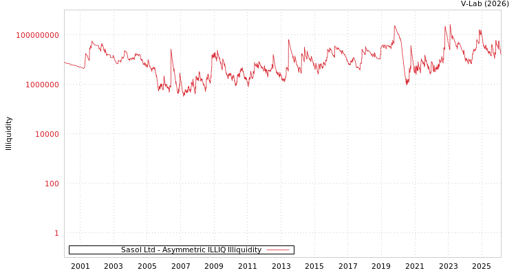 graph of Sasol Ltd ILLIQ-AMEM