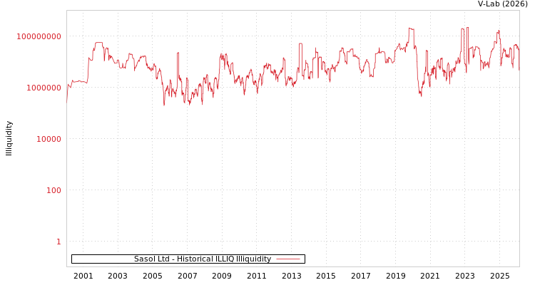graph of Sasol Ltd ILLIQ-HIST