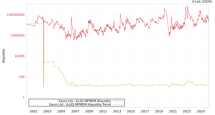 graph of Sasol Ltd ILLIQ-MFMEM