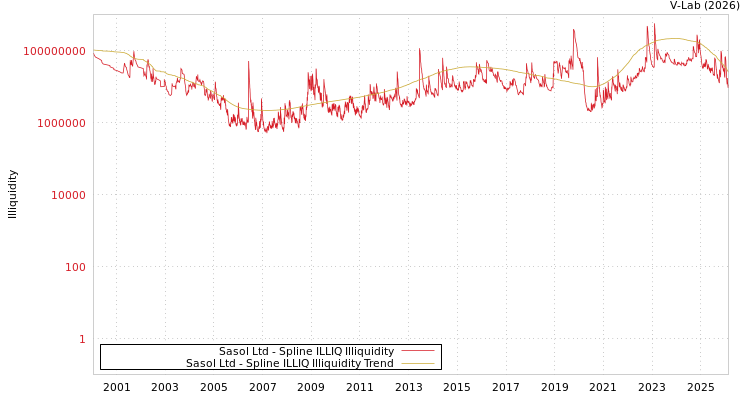 graph of Sasol Ltd ILLIQ-SMEM