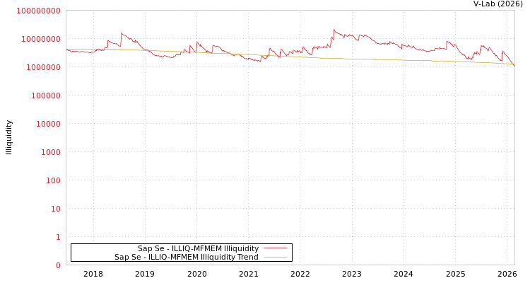 graph of Sap Se ILLIQ-MFMEM