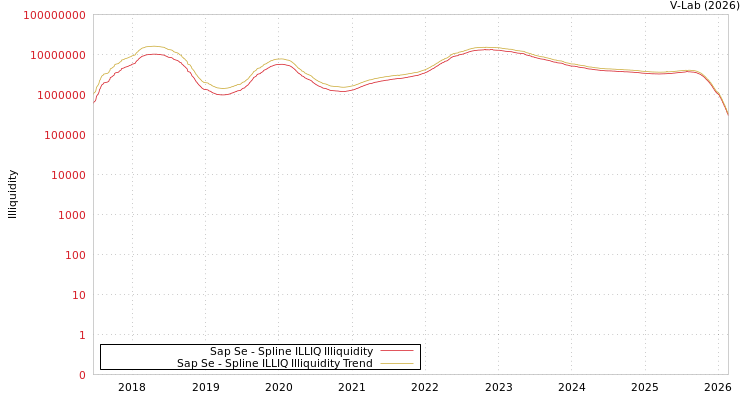 graph of Sap Se ILLIQ-SMEM