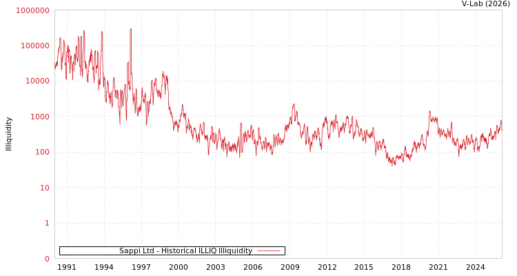 graph of Sappi Ltd ILLIQ-HIST