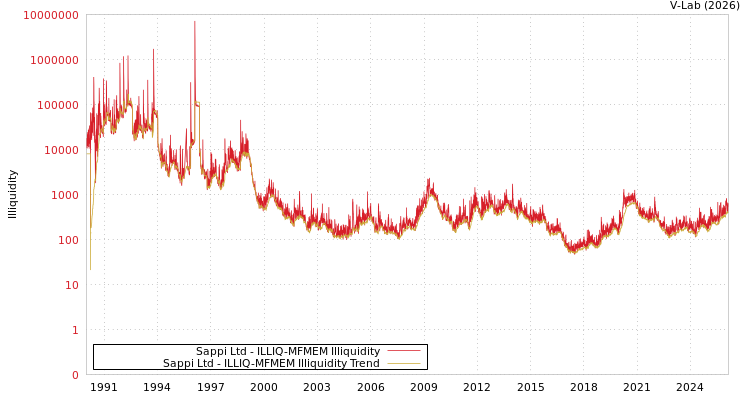 graph of Sappi Ltd ILLIQ-MFMEM