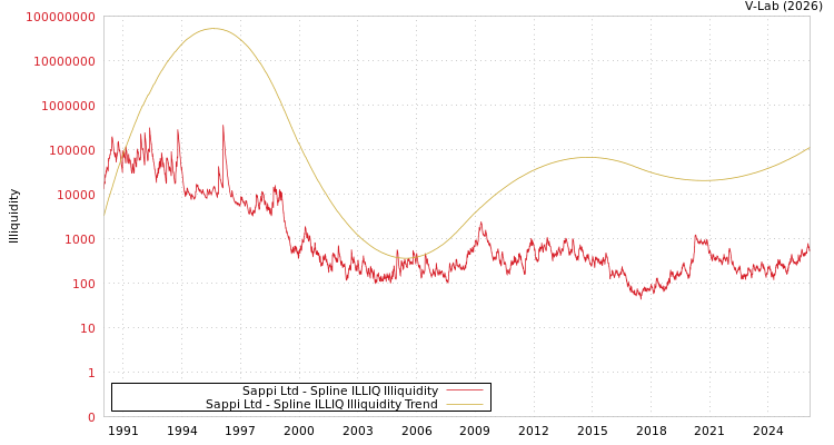 graph of Sappi Ltd ILLIQ-SMEM