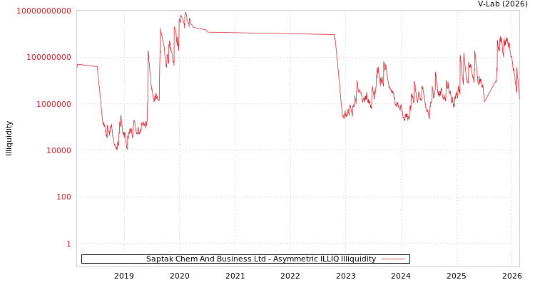 graph of Saptak Chem And Business Ltd ILLIQ-AMEM