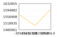 Impact of return on liquidity tomorrow
