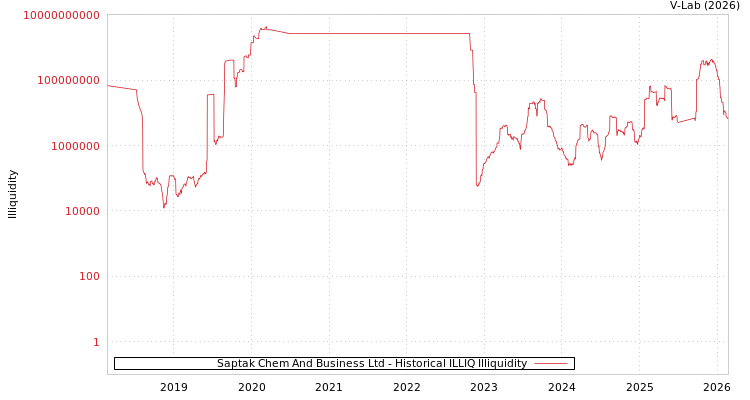 graph of Saptak Chem And Business Ltd ILLIQ-HIST