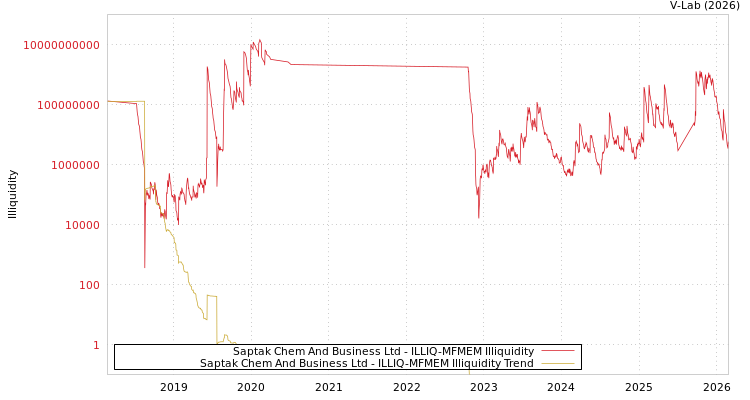 graph of Saptak Chem And Business Ltd ILLIQ-MFMEM