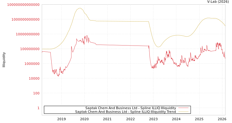 graph of Saptak Chem And Business Ltd ILLIQ-SMEM
