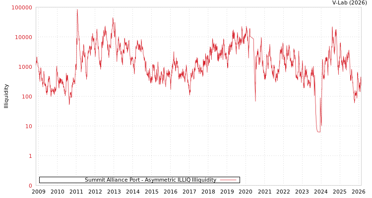 graph of Summit Alliance Port ILLIQ-AMEM
