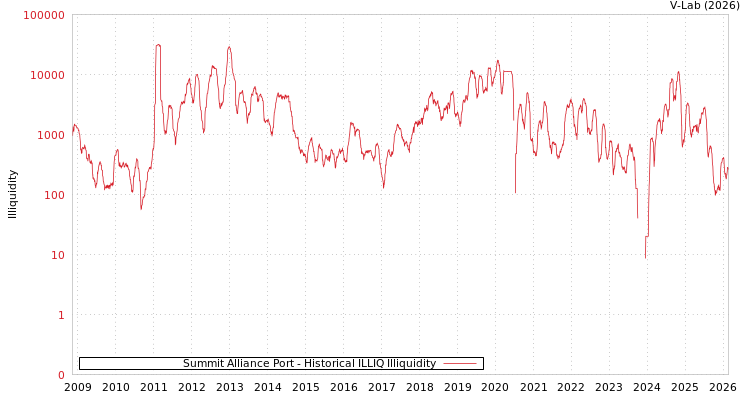 graph of Summit Alliance Port ILLIQ-HIST
