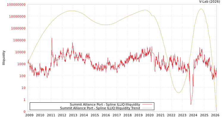 graph of Summit Alliance Port ILLIQ-SMEM