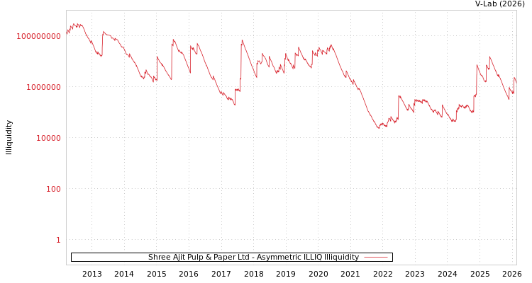 graph of Shree Ajit Pulp & Paper Ltd ILLIQ-AMEM