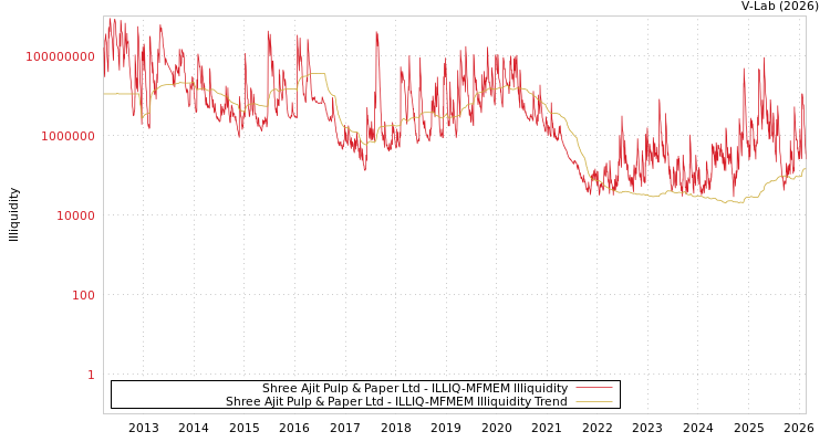 graph of Shree Ajit Pulp & Paper Ltd ILLIQ-MFMEM