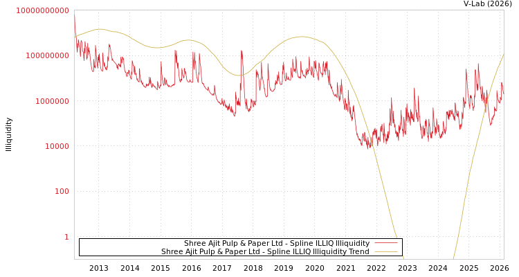 graph of Shree Ajit Pulp & Paper Ltd ILLIQ-SMEM