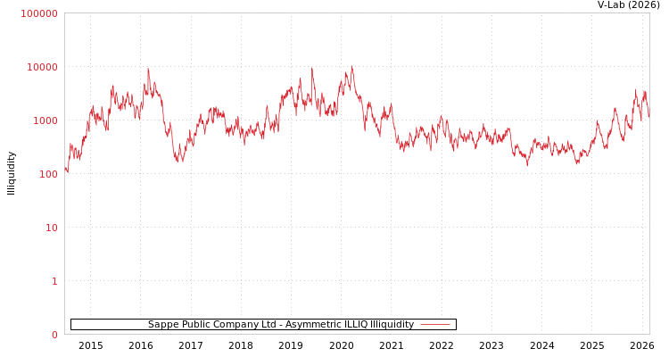graph of Sappe Public Company Ltd ILLIQ-AMEM