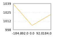 Impact of return on liquidity tomorrow