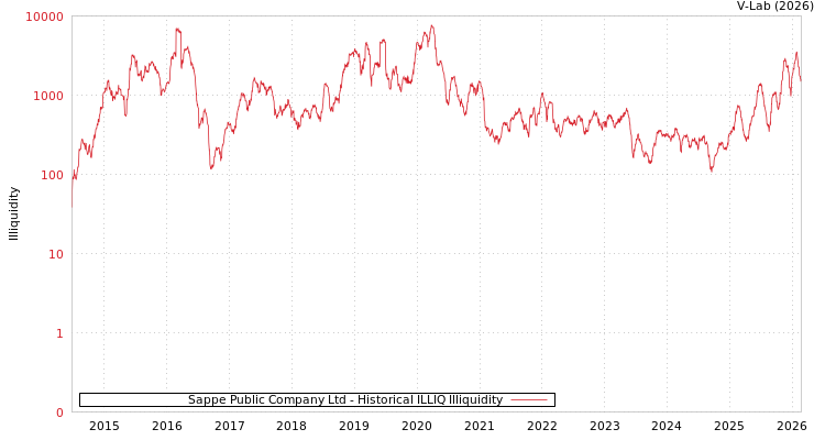 graph of Sappe Public Company Ltd ILLIQ-HIST