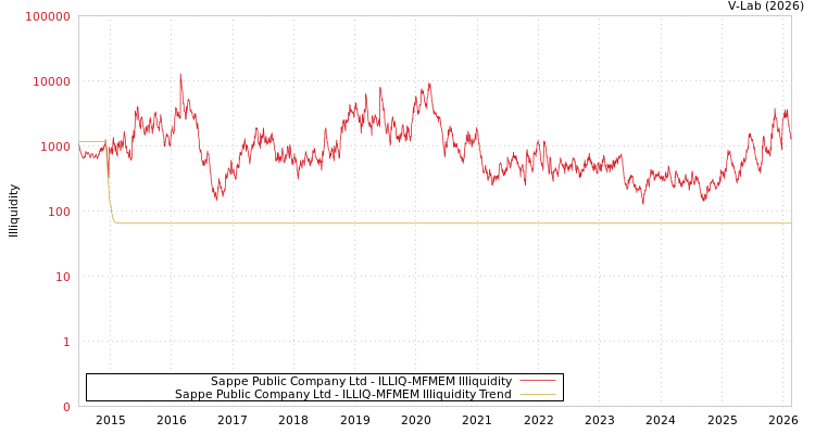 graph of Sappe Public Company Ltd ILLIQ-MFMEM