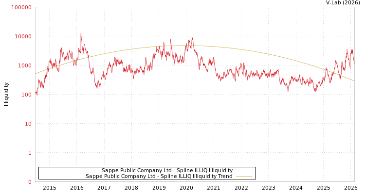 graph of Sappe Public Company Ltd ILLIQ-SMEM