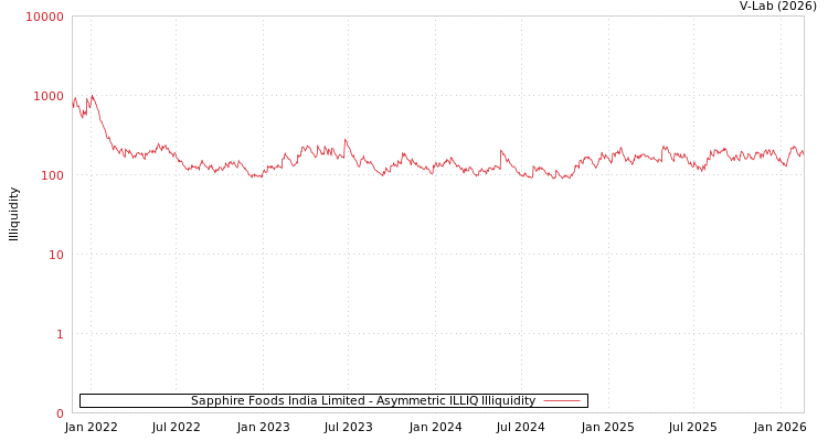 graph of Sapphire Foods India Limited ILLIQ-AMEM