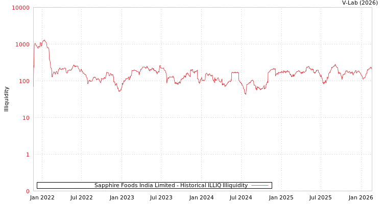 graph of Sapphire Foods India Limited ILLIQ-HIST