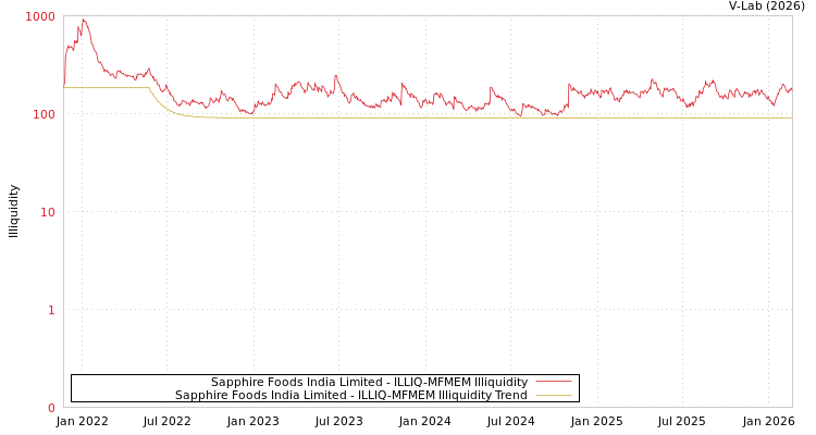 graph of Sapphire Foods India Limited ILLIQ-MFMEM