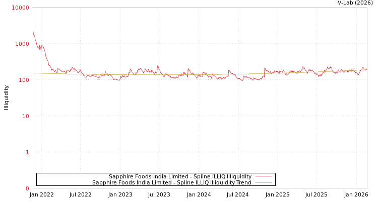 graph of Sapphire Foods India Limited ILLIQ-SMEM