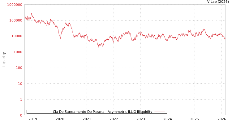 graph of Cia De Saneamento Do Parana ILLIQ-AMEM