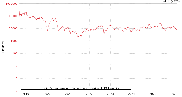 graph of Cia De Saneamento Do Parana ILLIQ-HIST